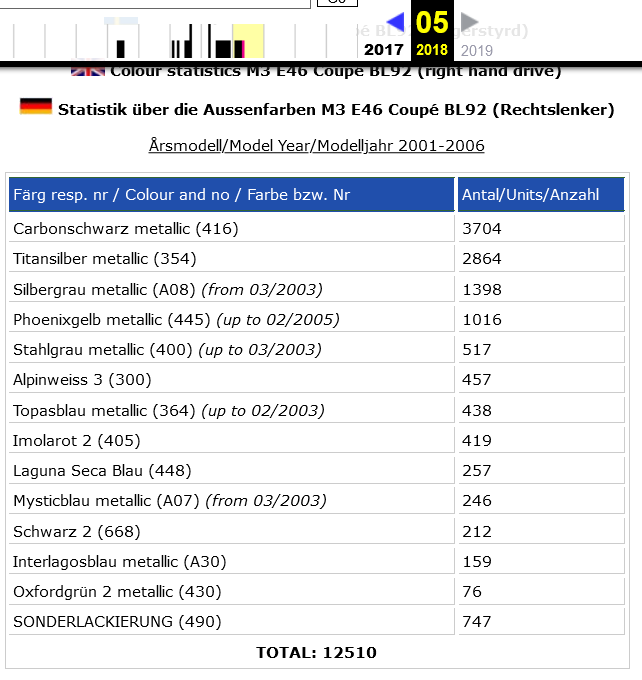 Click image for larger version

Name:	RHD Euro_2021-04-03 Färgstatistik M3 E46 Coupé.png
Views:	502
Size:	50.6 KB
ID:	96310