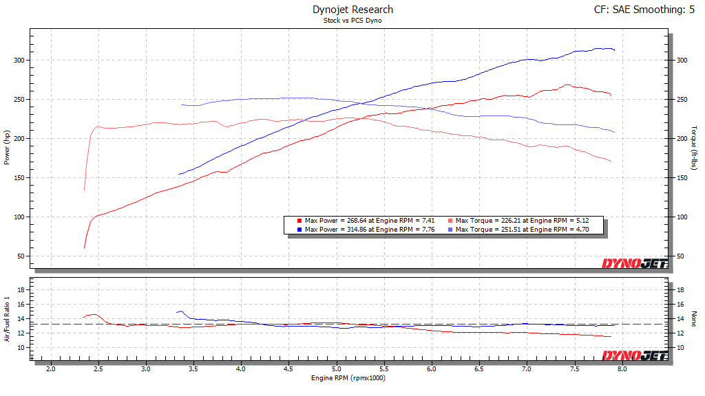 Click image for larger version Name:	Stock vs PCS Dyno - SAE.png Views:	0 Size:	36.2 KB ID:	140186