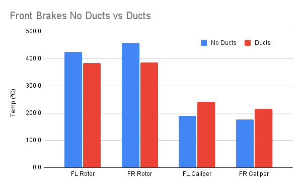 Click image for larger version

Name:	Front Brakes No Ducts vs Ducts.png
Views:	468
Size:	11.2 KB
ID:	166837