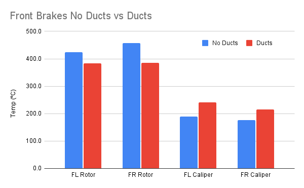 Click image for larger version

Name:	Front Brakes No Ducts vs Ducts.png
Views:	560
Size:	11.2 KB
ID:	166837