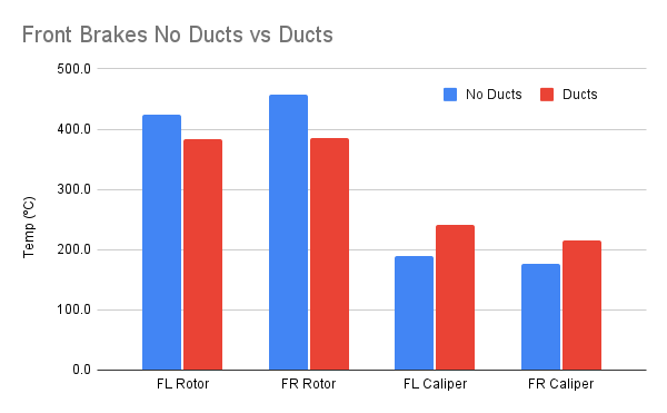 Click image for larger version

Name:	Front Brakes No Ducts vs Ducts.png
Views:	511
Size:	11.2 KB
ID:	166837