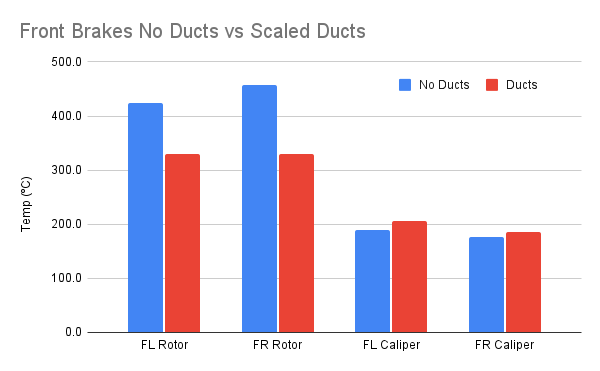 Click image for larger version

Name:	Front Brakes No Ducts vs Scaled Ducts.png
Views:	428
Size:	11.9 KB
ID:	166841
