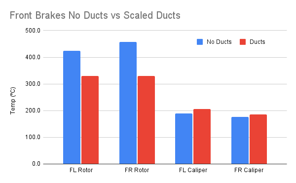 Click image for larger version

Name:	Front Brakes No Ducts vs Scaled Ducts.png
Views:	517
Size:	11.9 KB
ID:	166841