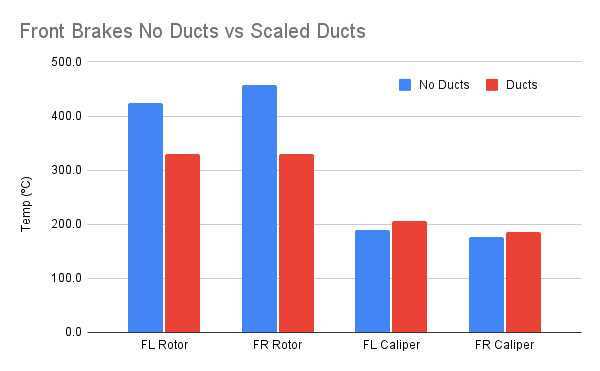 Click image for larger version

Name:	Front Brakes No Ducts vs Scaled Ducts.png
Views:	470
Size:	11.9 KB
ID:	166841