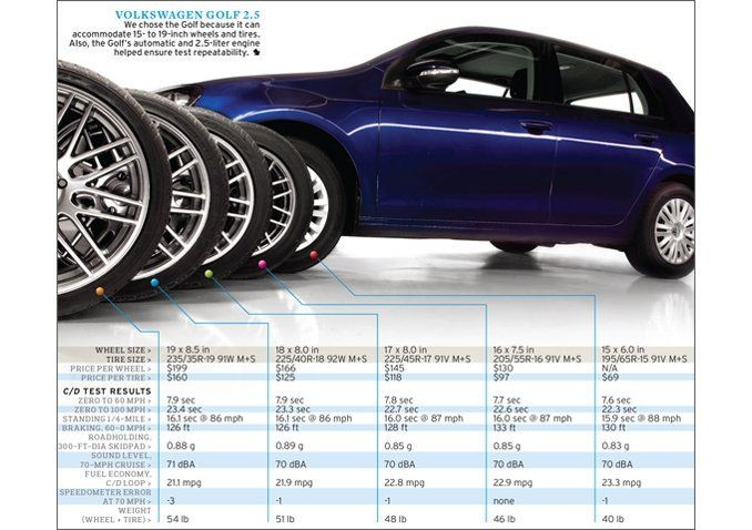 Click image for larger version

Name:	effects-of-upsized-wheels-and-tires-tested-chart-678-photo-568637-s-original.jpg?resize=980:*.jpg
Views:	346
Size:	85.0 KB
ID:	221995