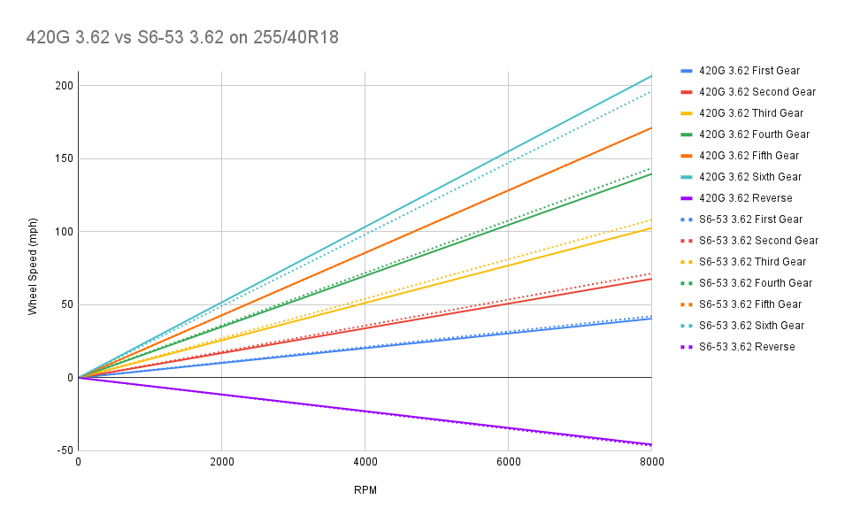 Click image for larger version

Name:	420G 3.62 vs S6-53 3.62 on 255:40R18.png
Views:	817
Size:	101.6 KB
ID:	236068