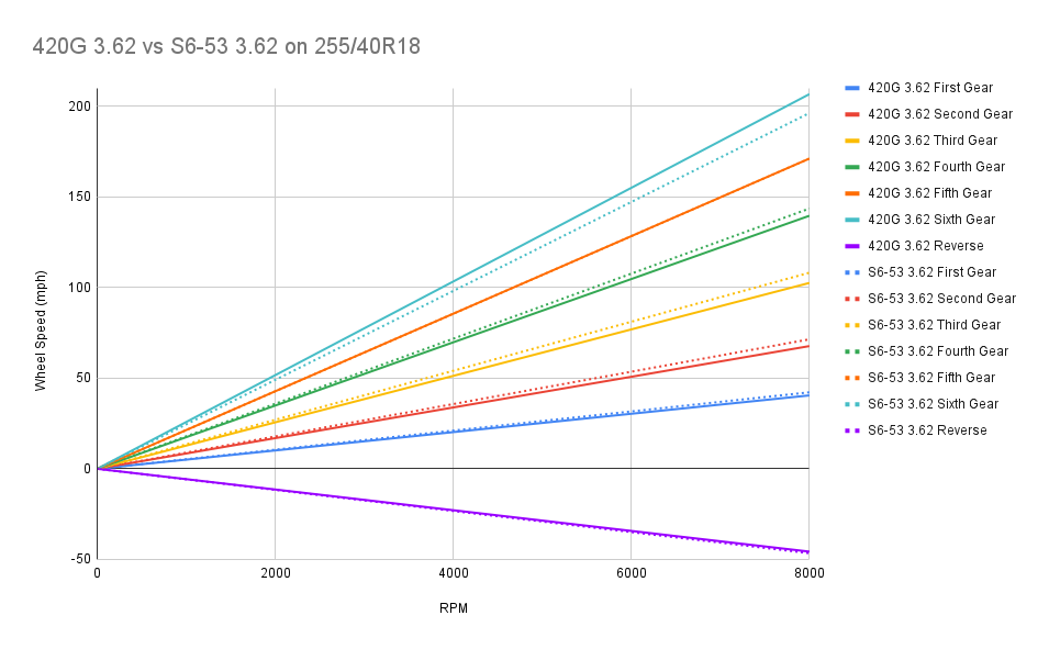 Click image for larger version

Name:	420G 3.62 vs S6-53 3.62 on 255:40R18.png
Views:	569
Size:	101.6 KB
ID:	236068