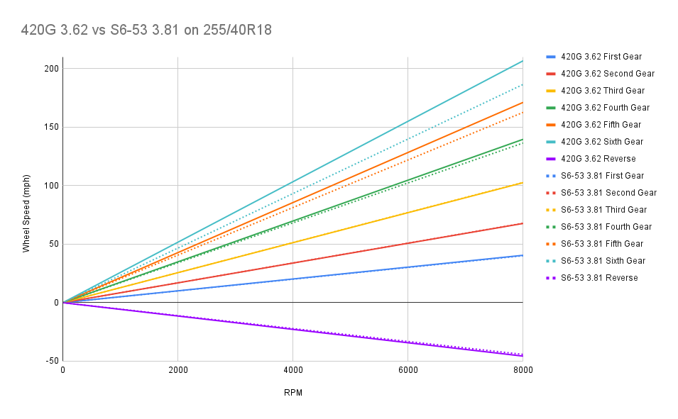Click image for larger version

Name:	420G 3.62 vs S6-53 3.81 on 255:40R18.png
Views:	821
Size:	99.1 KB
ID:	236069