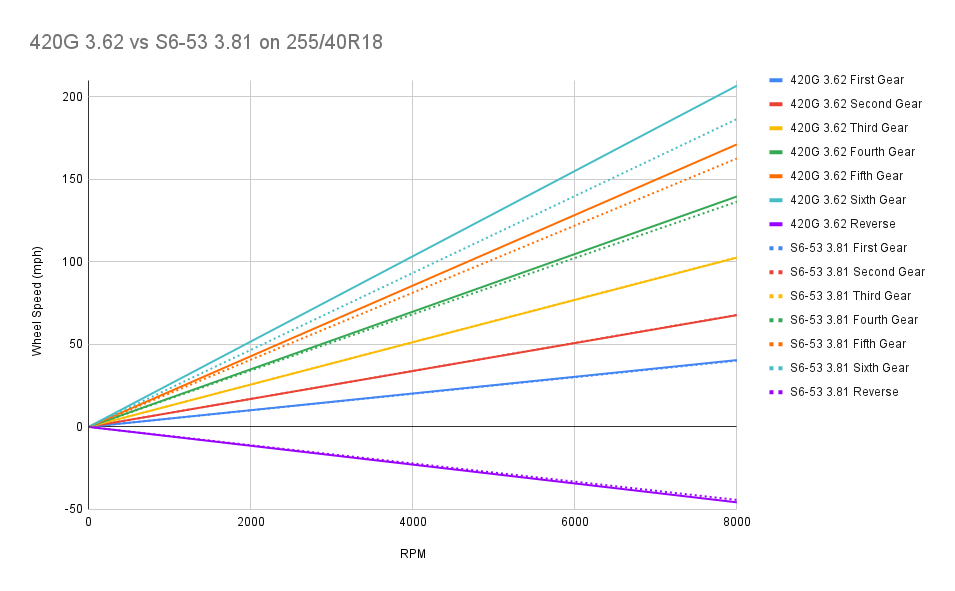 Click image for larger version

Name:	420G 3.62 vs S6-53 3.81 on 255:40R18.png
Views:	574
Size:	99.1 KB
ID:	236069