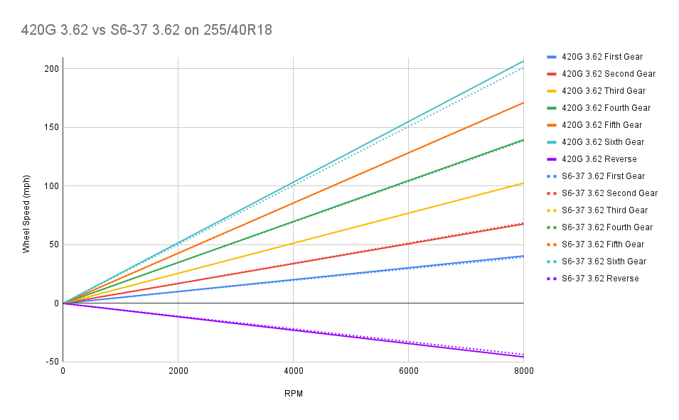 Click image for larger version  Name:	420G 3.62 vs S6-37 3.62 on 255:40R18.png Views:	0 Size:	91.5 KB ID:	236269