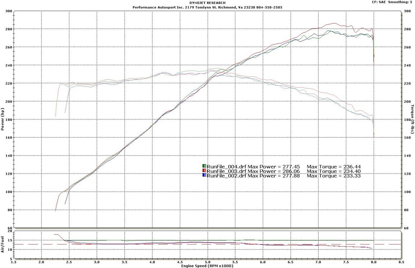 Click image for larger version

Name:	2014-12-11 E46 M3 Stock Dyno.jpg
Views:	488
Size:	168.9 KB
ID:	250303