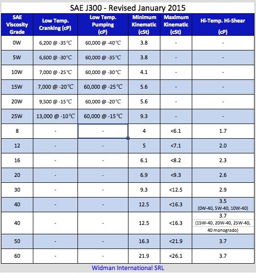 Click image for larger version  Name:	sae-j300-engine-viscosity-table.jpg Views:	0 Size:	81.5 KB ID:	274866